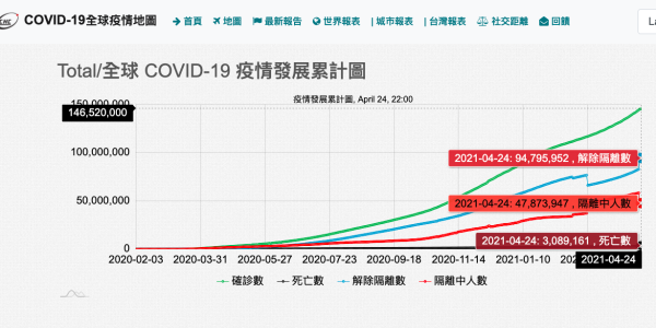 æ­¦æ¼¢è‚ºç‚Žå…¨çƒé€¾1å„„4554è¬ä¾‹ç¢ºè¨ºç—…æ­¿è¶…éŽ308è¬ åœ‹éš› æ–°é ­æ®¼newtalk