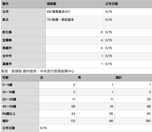 武漢肺炎 一圖掌握180例本土案例縣市分布 指揮中心 台北萬華51例最多 生活 新頭殼newtalk