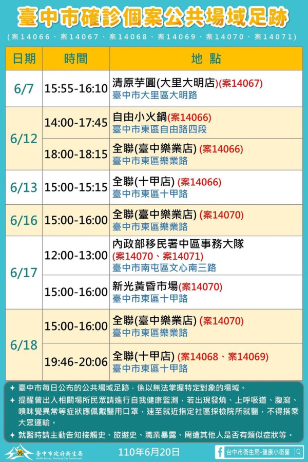 全國降台中反升 今增6例足跡公布 自由小火鍋店群聚8染疫 社會 新頭殼newtalk