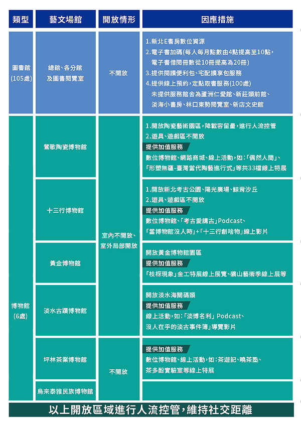 新北藝文場館局部開放室外空間陪伴民眾持續抗疫宅家 生活 新頭殼newtalk