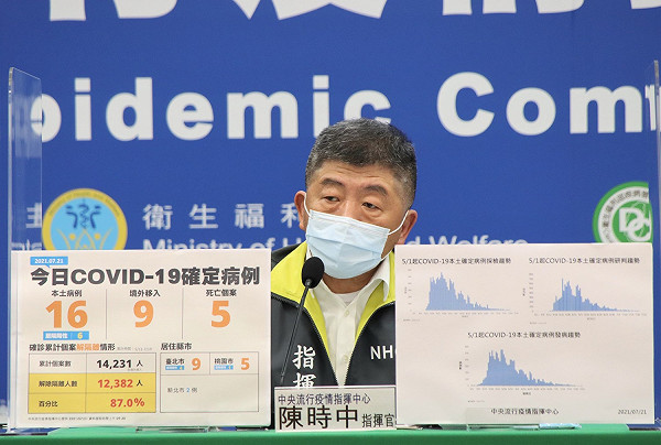 快訊 新增25例本土16境外9 死亡5 陳時中 6名境外為偷渡者 生活 新頭殼newtalk