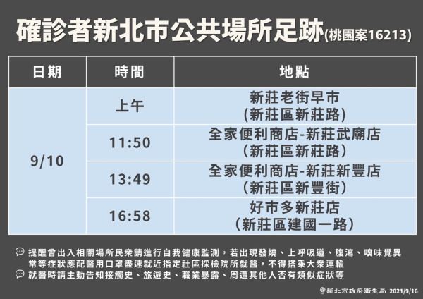 快訊 桃勤確診女足跡曝光9 13在新莊早市 全家 好市多都入列 生活 新頭殼newtalk