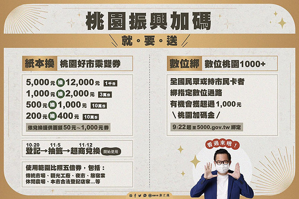 桃500萬好市券明起領券消費 新聞速報