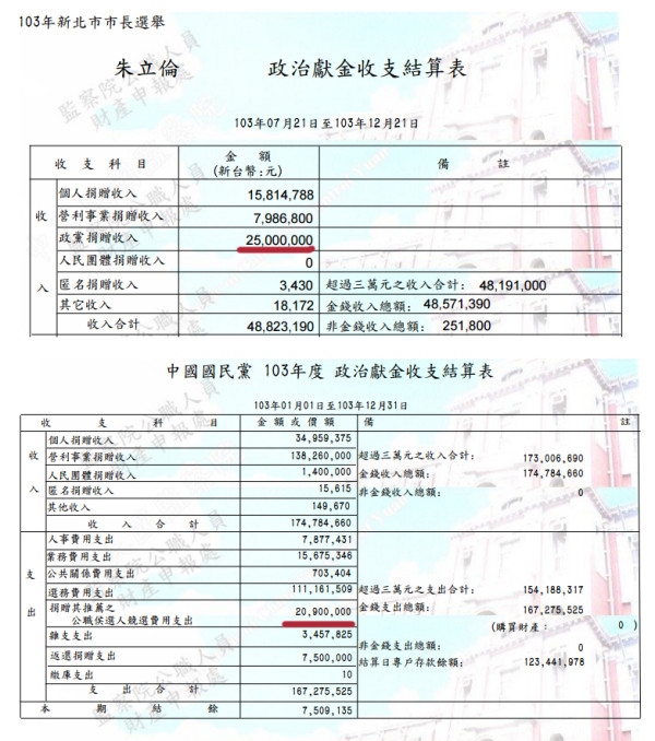 朱拿得比總體多段宜康質疑藍政治獻金少申報 政治 新頭殼newtalk