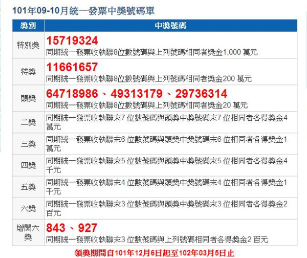 千萬 要兌獎 統一發票9 10月號碼出爐 生活 Newtalk新聞