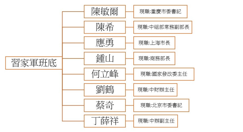 「習家軍」大獲全勝，未來也勢必成為護衛習近平執政和打貪的禁衛軍。   圖：張剛瑋/製表