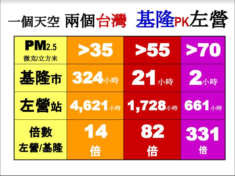 左營站2017年紫爆時數總共是661小時，是基隆站2小時的331倍。   圖：台灣健康行動行動聯盟／提供