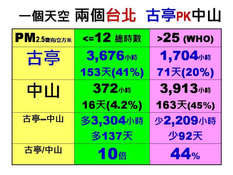 古亭站與中山站相比，小於12µg/m³的時數竟相差約10倍。   圖：台灣健康行動行動聯盟／提供