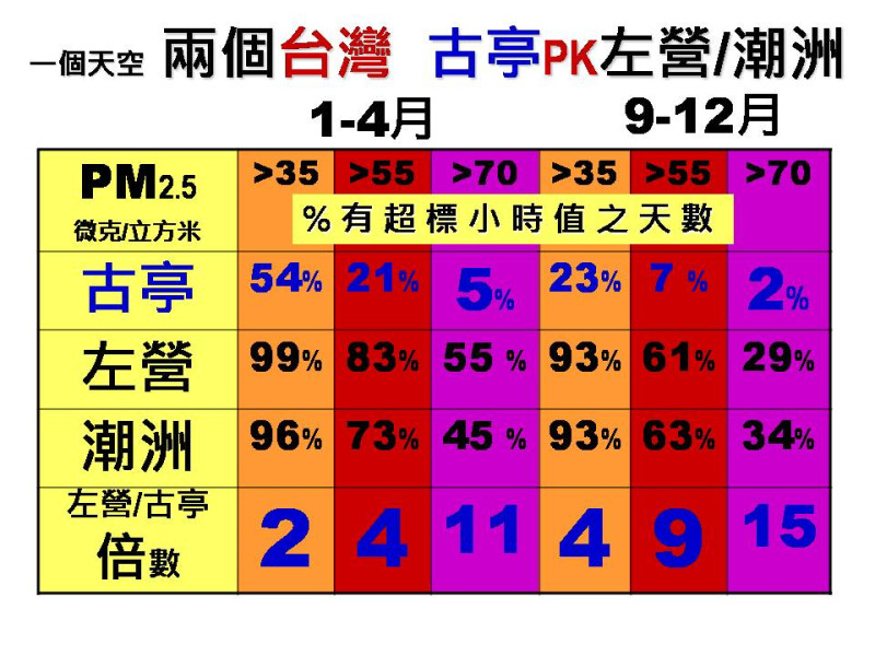 台北古亭與左營潮州PM2.5比較圖。   圖：台灣健康空氣行動聯盟／提供