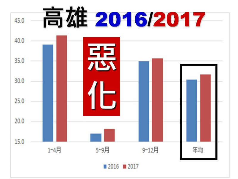 以PM2.5惡化最嚴重的高雄來看，不只PM2.5年均值不減反增，分季節來看也都是惡化上升，連夏天吹南風的季節都變糟！   圖：台灣健康空氣行動聯盟／提供