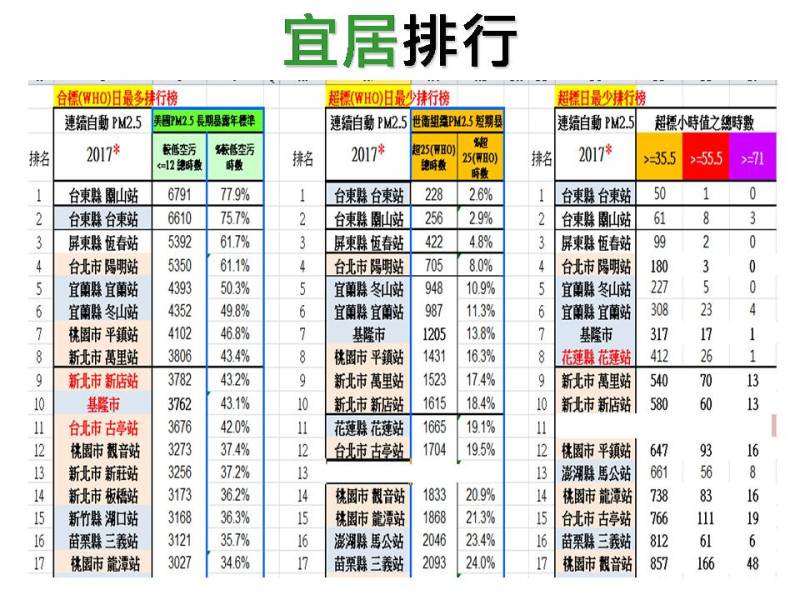 台灣健康空氣行動聯盟，全台宜居城市排行榜。台東位居榜首。   圖：台灣健康空氣行動聯盟／提供