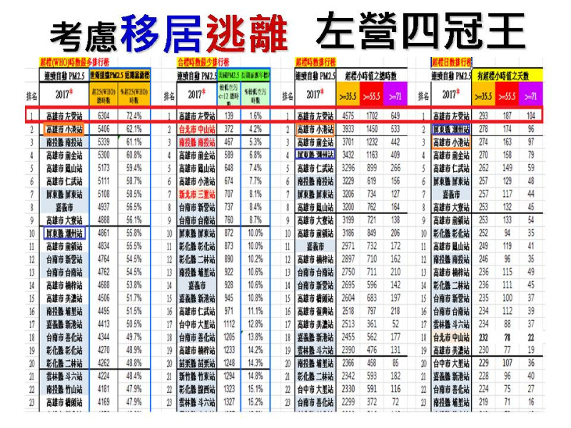 台灣健康空氣行動聯盟，全台建議「移居」城市排行榜。左營位居四冠王。   圖：台灣健康空氣行動聯盟／提供