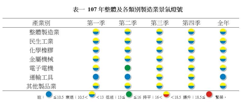107年整體及各類別製造業景氣燈號。   圖:台經院 / 提供