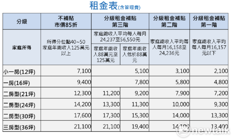 興隆二區公宅租金表。