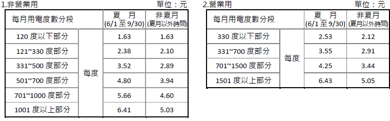 台電2018年4月1日新實施的電價表（單位：元／每度）。