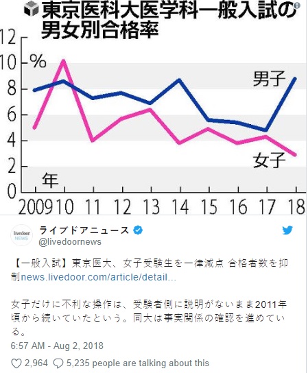 日本媒體指出，東京醫科大學刻意降低女性考生的錄取率