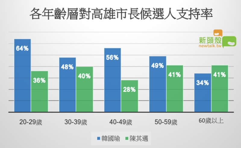 TVBS民調：各年齡層對高雄市長候選人支持率