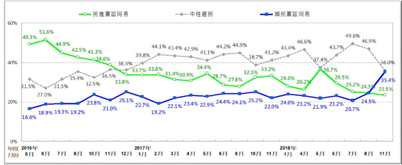 台灣政黨支持度趨勢圖。