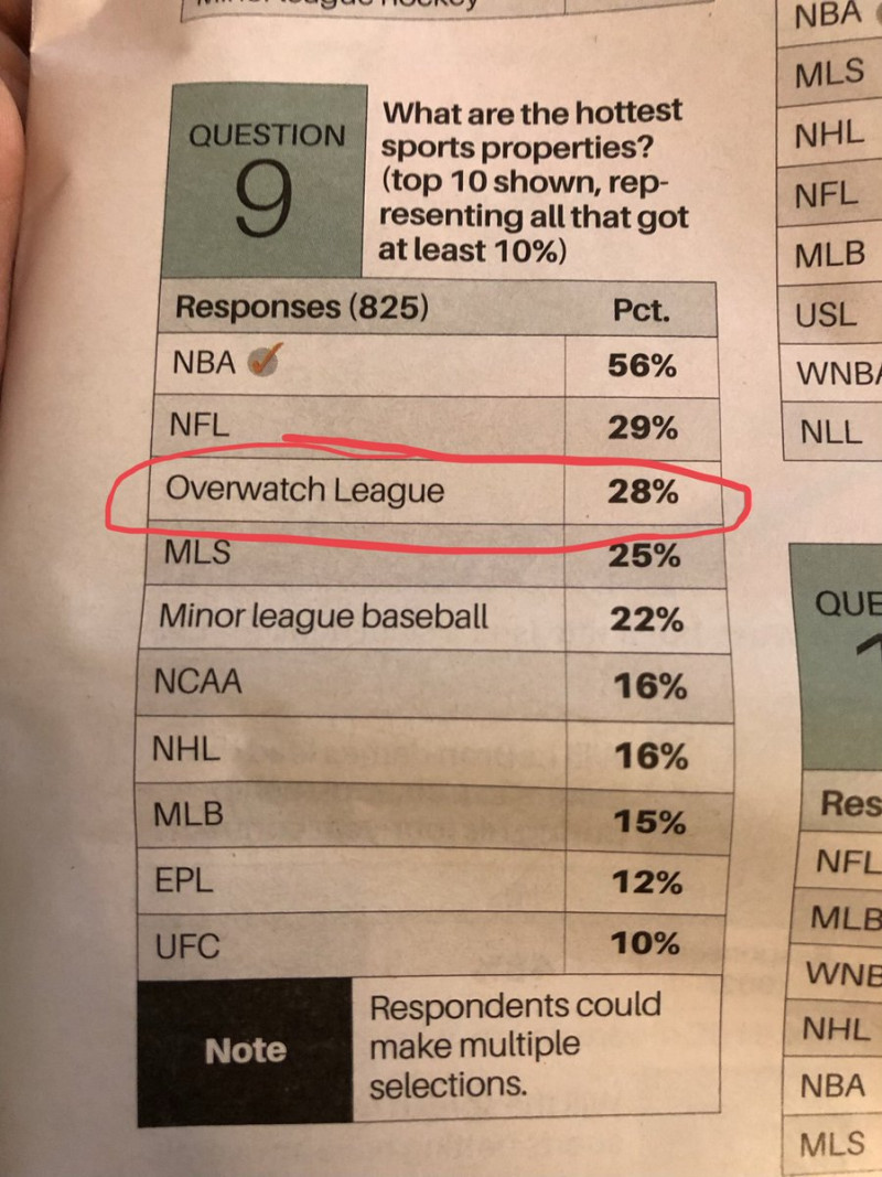 美國體育商業日報《SportsBusiness Daily》所做的調查，OWL僅次於美國職籃（NBA）的56%以及國家美式足球聯盟（NFL）的29%。以28%成為讀者心目中第三熱門的體育資產。延伸閱讀：「外媒統計熱門體育資產 《鬥陣》OWL強壓MLB、NCAA奪第三」