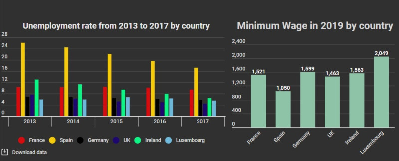 圖二:各國最新薪資與逐年失業率 圖片來源:筆者自製