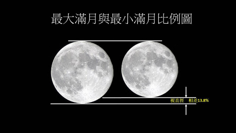中央氣象局表示今年滿月時，比今年9月14日的滿月（中秋節後1日，年度最小滿月）視直徑約大了13.8cm。   圖：中央氣象局/提供