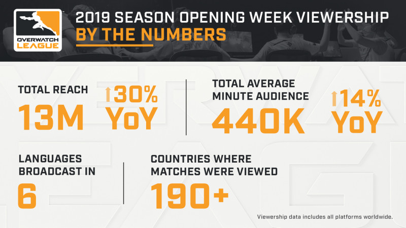 《鬥陣特攻》職業電競聯賽 2019 年賽季開幕週觀看人數超越去年。