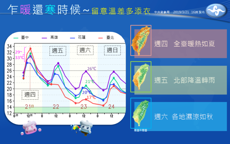 中央氣象局今（21）日指出，今天各地的天氣像暖熱的夏天一樣，不過，明天將有鋒面通過、東北季風增強，北台灣將轉濕涼。   圖：中央氣象局/提供