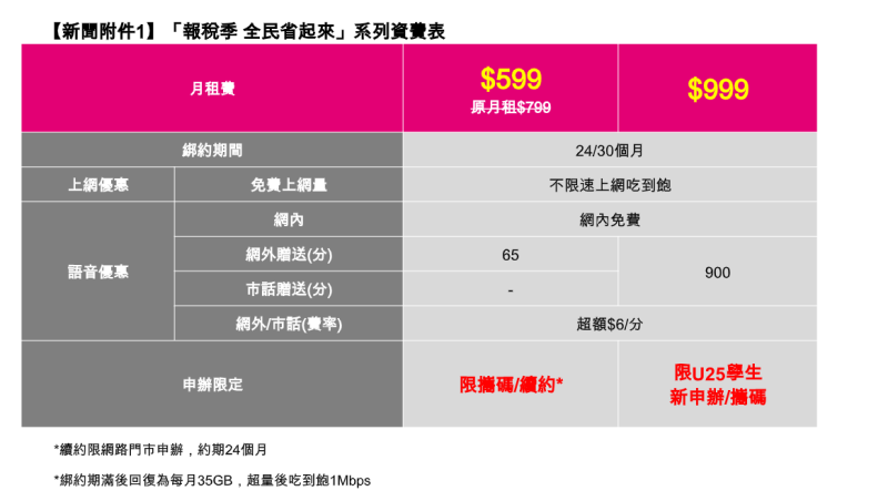 台灣之星針對五月報稅季推出方案優惠。圖：台灣之星提供