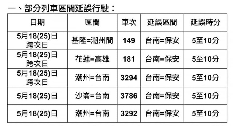 五班次列車區間延誤行駛   圖：台灣鐵路管理局/提供