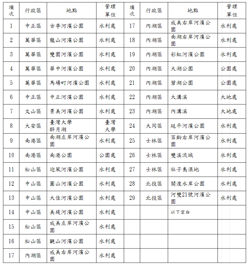 台北市最新危險水域一覽表。圖：台北市政府消防局／提供