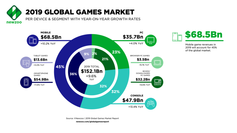 2019全球遊戲市場各設備及細分市場包含年同比增長率圖（圖：翻攝自 Newzoo 官網）