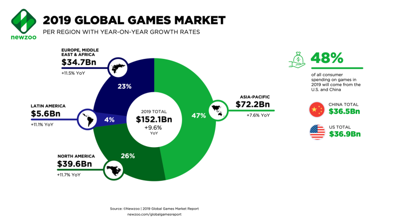 2019全球遊戲市場各地區細分市場包含年同比增長率圖（圖：翻攝自 Newzoo 官網）