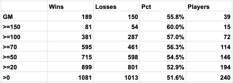 Josh Gutman透過把參賽選手依照去年HCT積分表現分組，結果發現大師職業賽選手的勝率事實上低於去年HCT積分僅70分的選手。