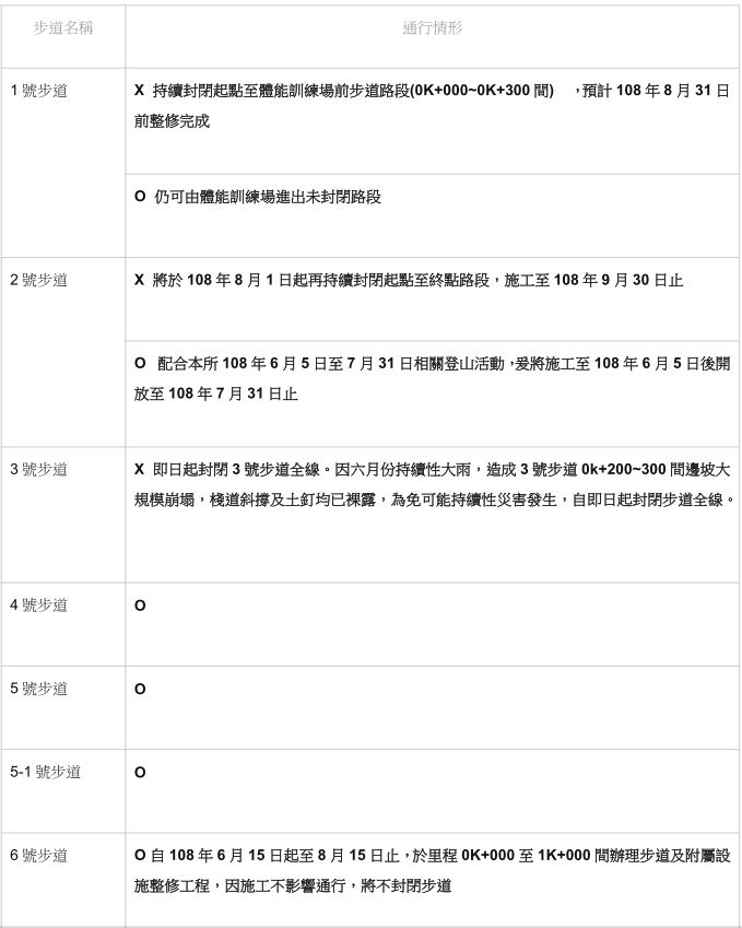 大坑步道開放狀況一覽表。圖：台中市風景區管理所／官網