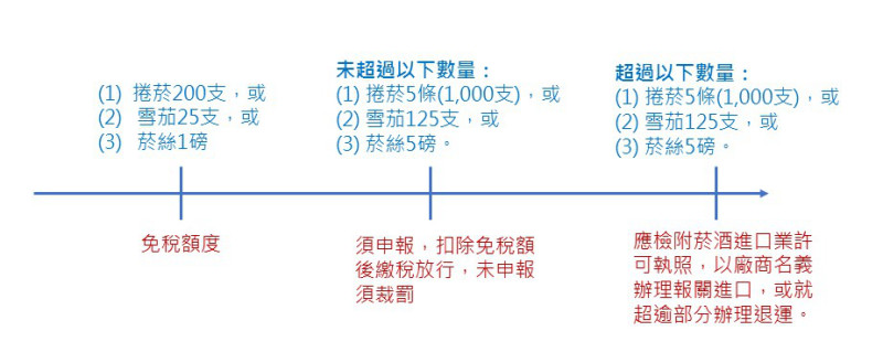 台灣入境攜帶菸製品免稅額度限制。圖：新頭殼／製表