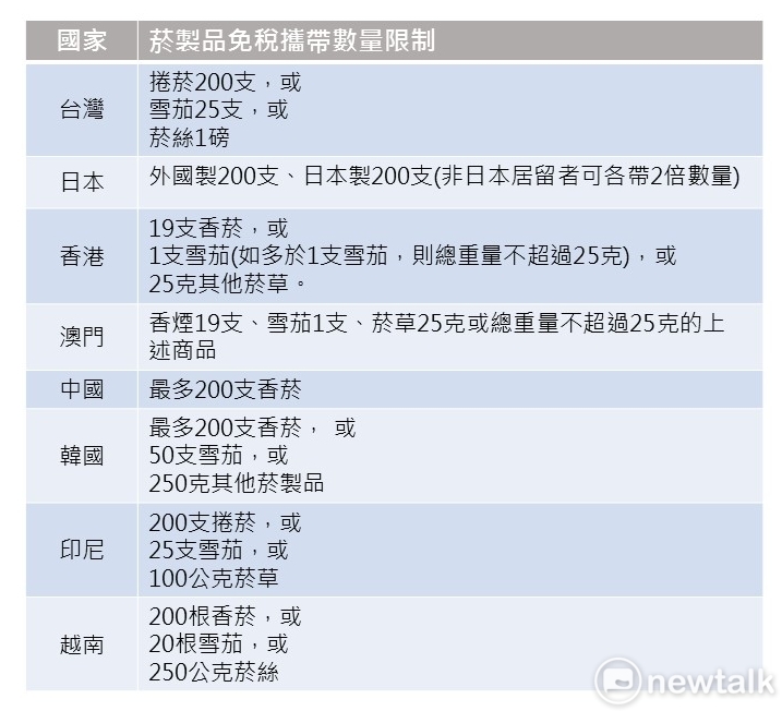 台灣與各國攜帶免稅菸品數量一覽表。圖：新頭殼／製表