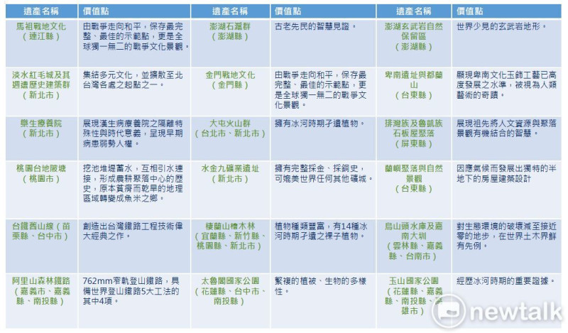 台灣有18個世界遺產潛力點，皆是根據國際世遺評選標準選出。圖：新頭殼／製表