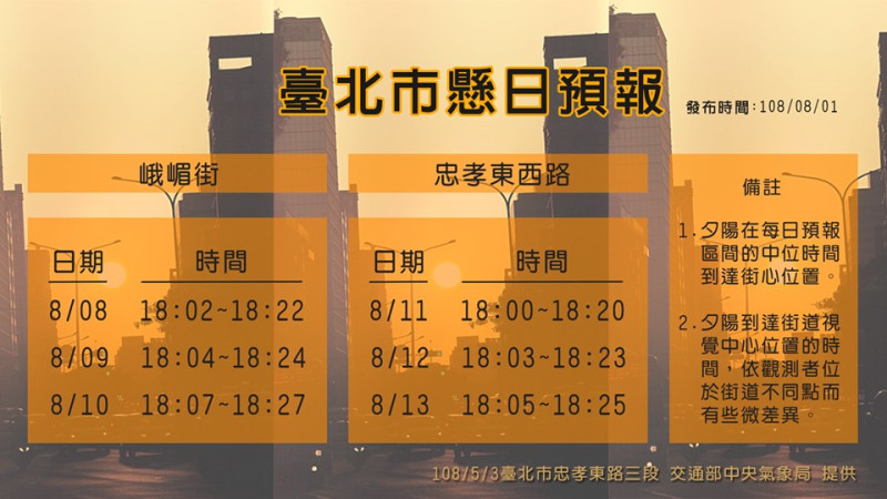 中央氣象局今（1）日表示，在8月8日至10日與8月11日至13日傍晚，於台北市峨眉街與忠孝東西路等路段，在無雲遮下將可觀看到懸日景象   圖：中央氣象局/提供