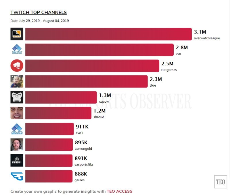 過去一周Twitch頻道總觀看時數排名前十傑。