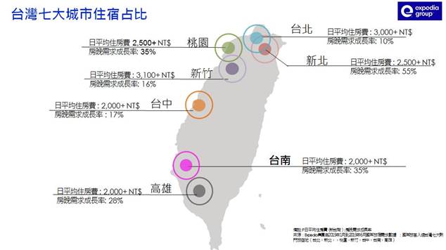 台灣主要7大城市住宿占比，日平均住房費以新竹最高。圖：Expedia／提供