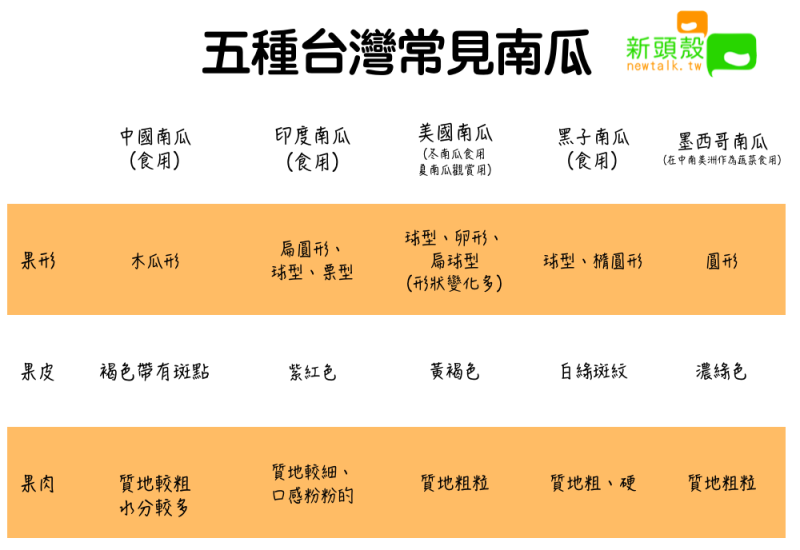 五種台灣常見南瓜 圖：新頭殼/製表
