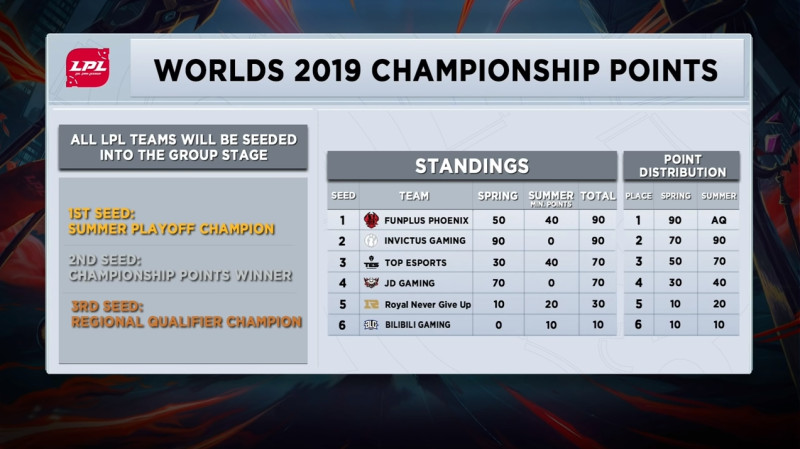 IG在夏季賽中沒有獲得任何冠軍積分，為晉級世界大賽之路增添變數。