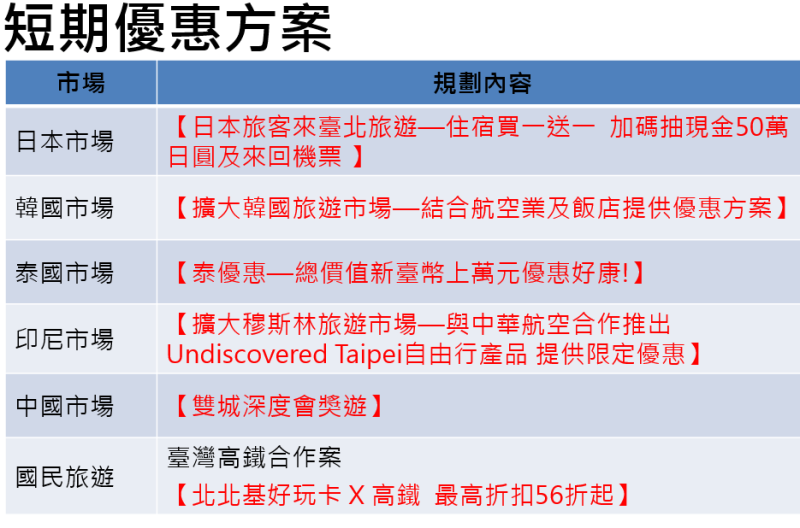 台北市觀傳局針對不同國內外市場規劃推廣內容。圖：台北市觀傳局／提供