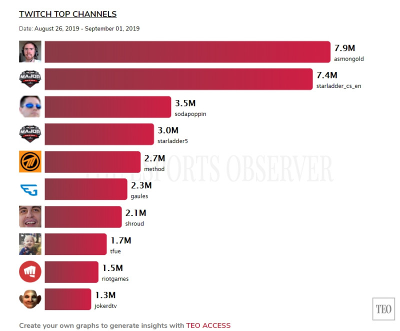 《The Esports Observer》統計上週Twitch總觀看時數排行。