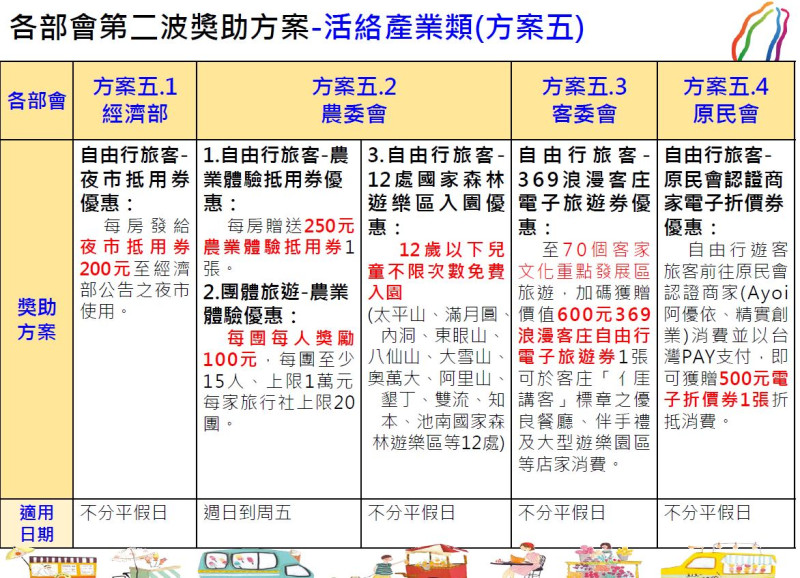 經濟部、農委會、客委會、原民會推出活絡產業方案。圖：交通部／提供