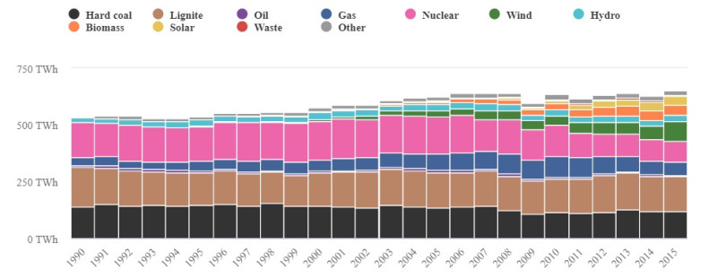 圖三：德國統一後各項能源的歷年占比。圖四：德國風電與褐煤分布圖。圖五:礦業勞動者歷年就業情況。圖四：德國風電與褐煤分布圖。圖五:礦業勞動者歷年就業情況。圖五:礦業勞動者歷年就業情況。