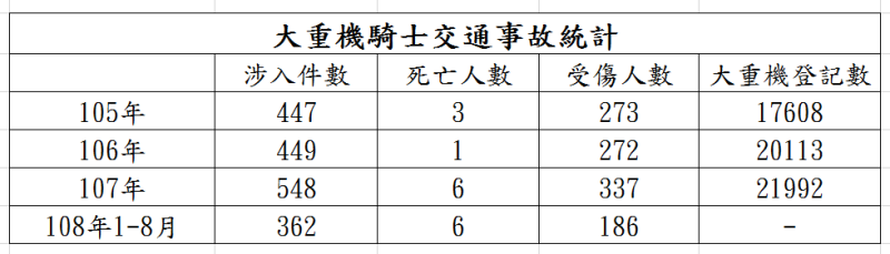 大重機騎士交通事故統計   圖：台北市警察局交通警察大隊/提供