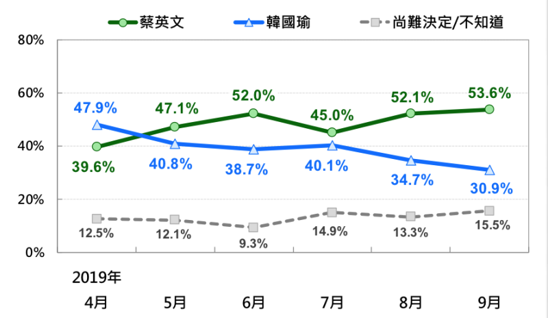 2020台灣總統大選蔡韓之爭的趨勢圖。   圖：台灣民意基金會提供