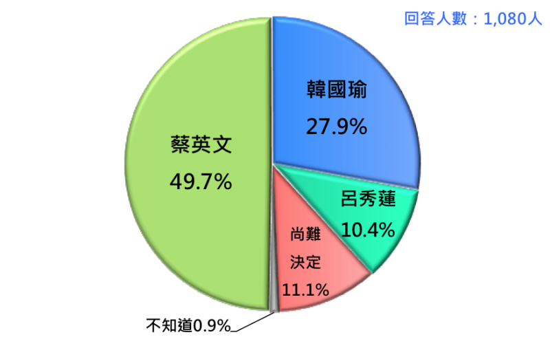 2020台灣總統選民的投票傾向：蔡、韓、呂三人競爭。   圖：台灣民意基金會/提供