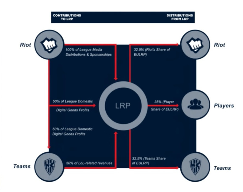 LRP系統將Riot與戰隊從LEC聯盟獲得的相關收入集中起來，並以一定比率對Riot、選手及戰隊再分配。